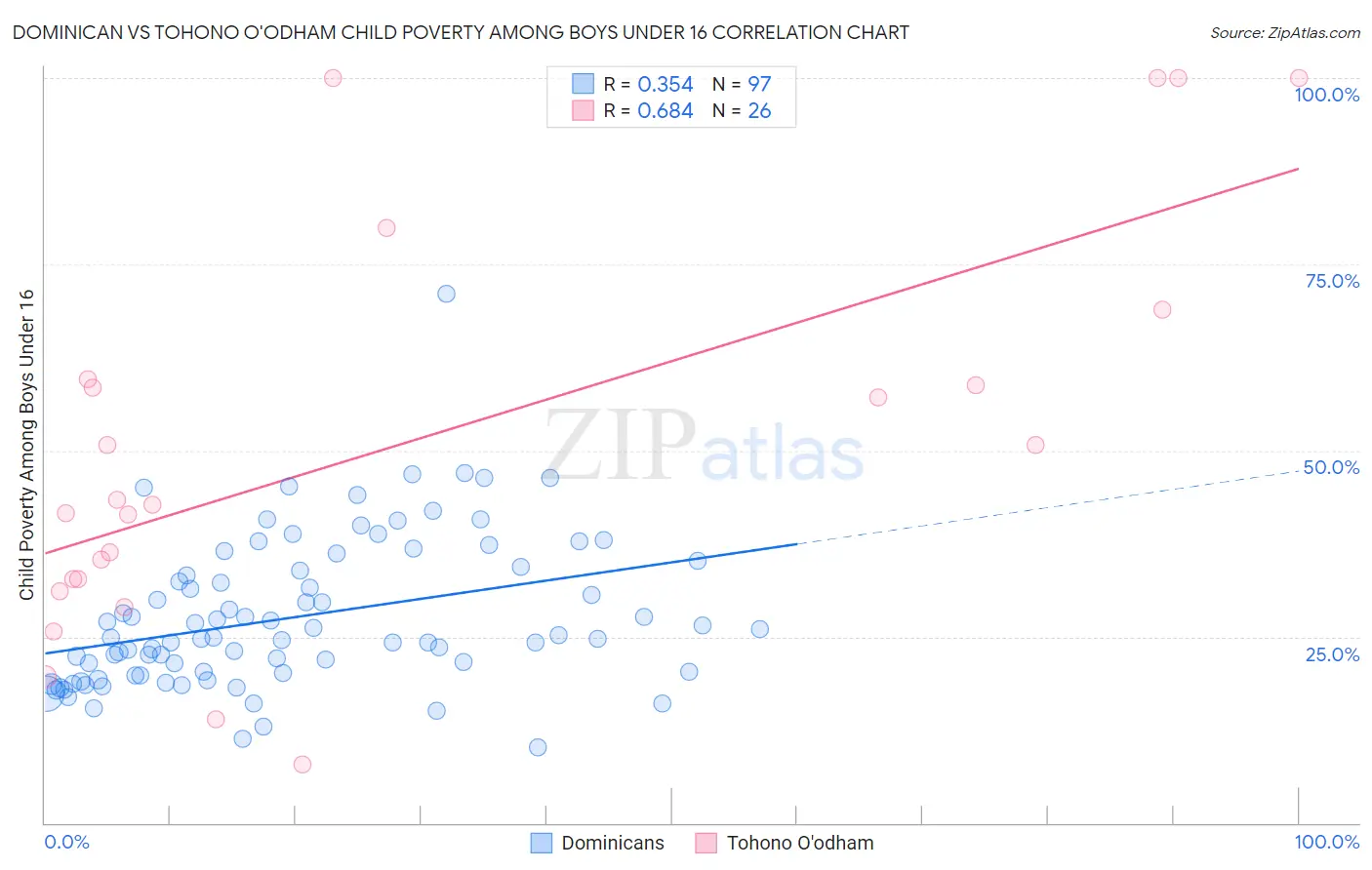 Dominican vs Tohono O'odham Child Poverty Among Boys Under 16