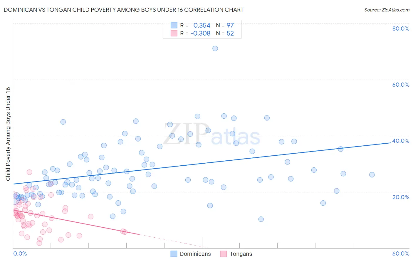 Dominican vs Tongan Child Poverty Among Boys Under 16