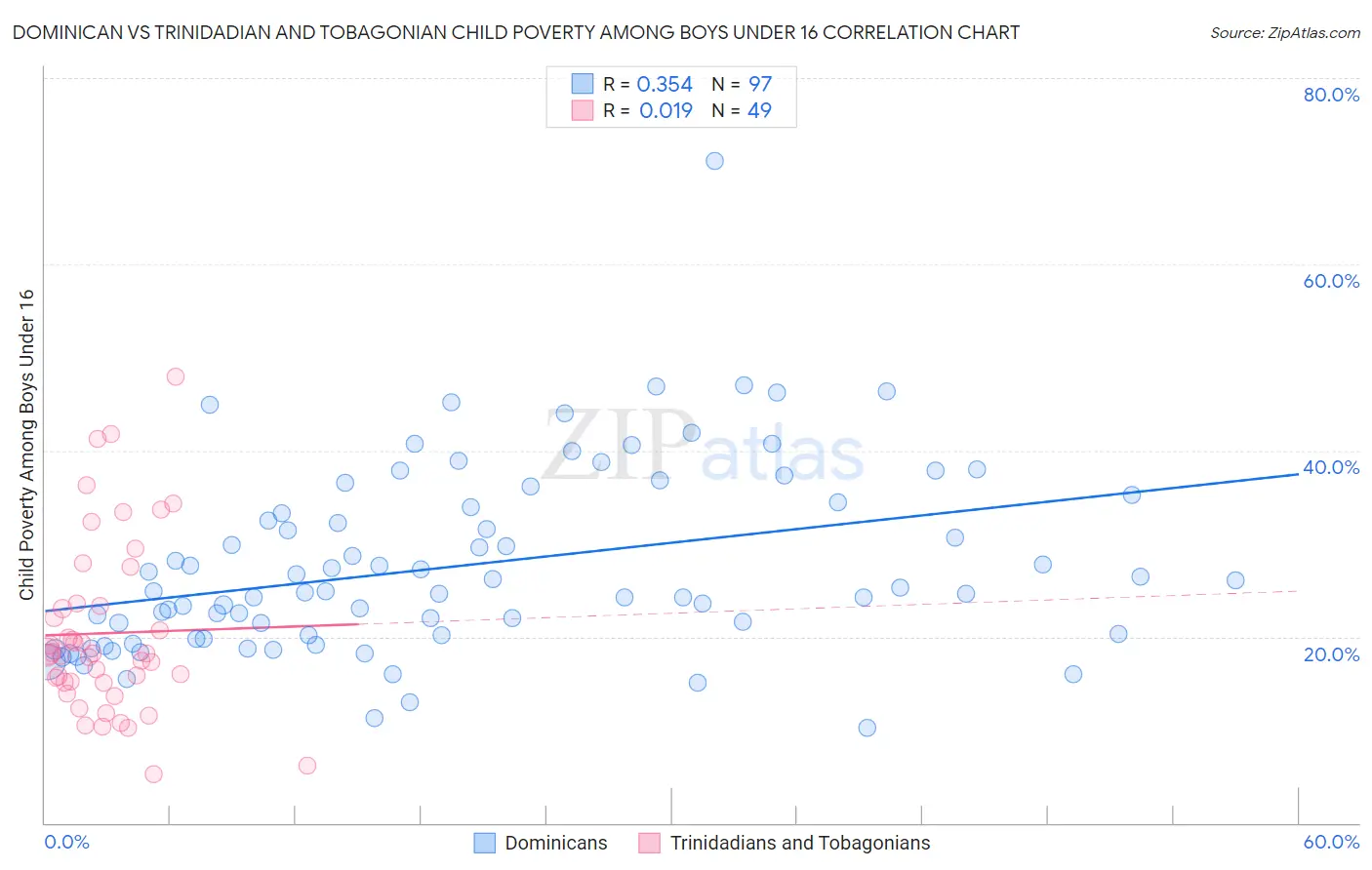 Dominican vs Trinidadian and Tobagonian Child Poverty Among Boys Under 16