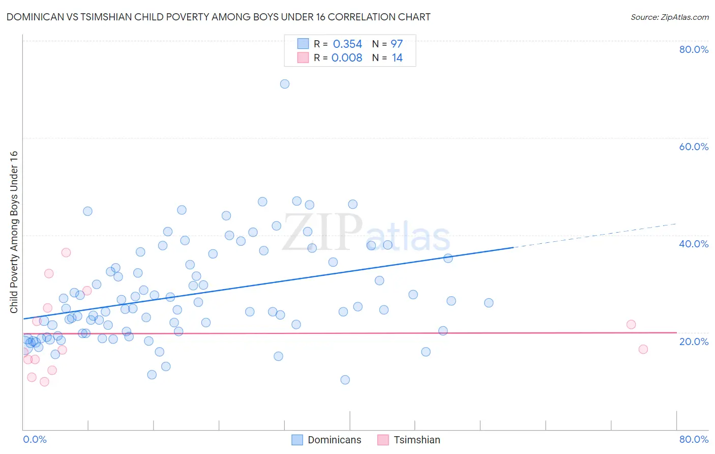 Dominican vs Tsimshian Child Poverty Among Boys Under 16
