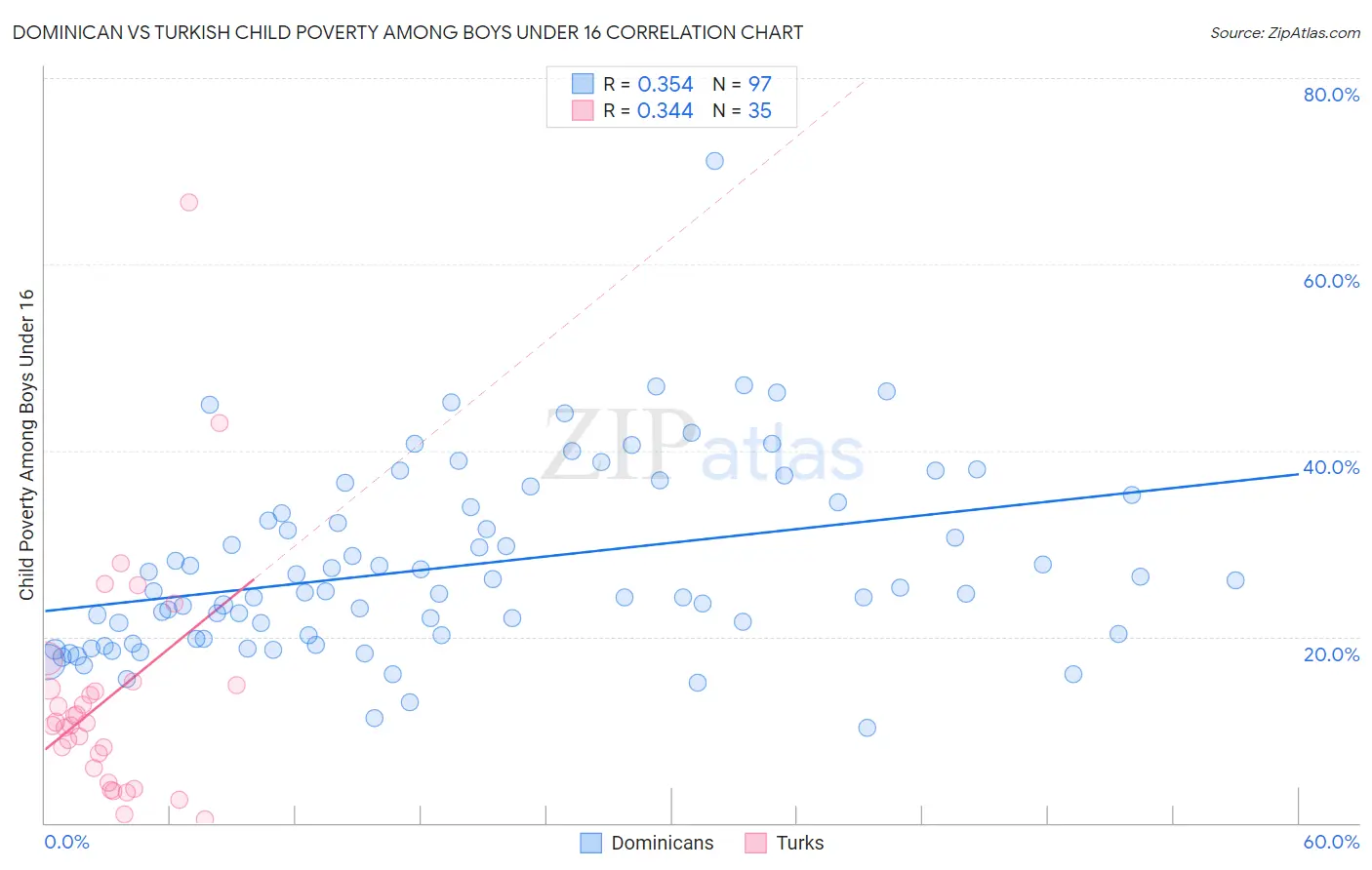 Dominican vs Turkish Child Poverty Among Boys Under 16