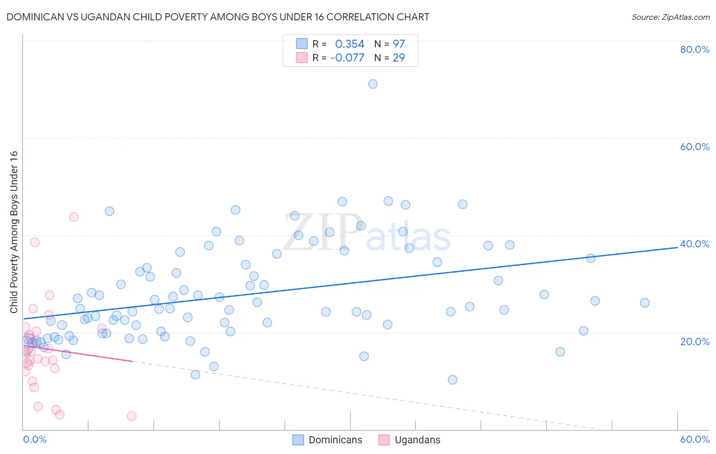 Dominican vs Ugandan Child Poverty Among Boys Under 16
