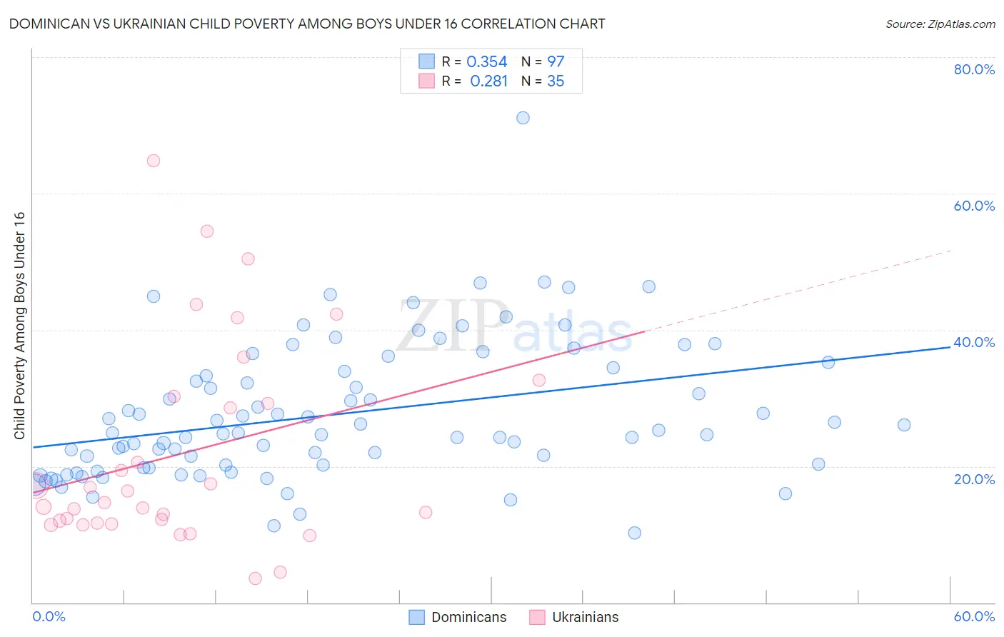 Dominican vs Ukrainian Child Poverty Among Boys Under 16