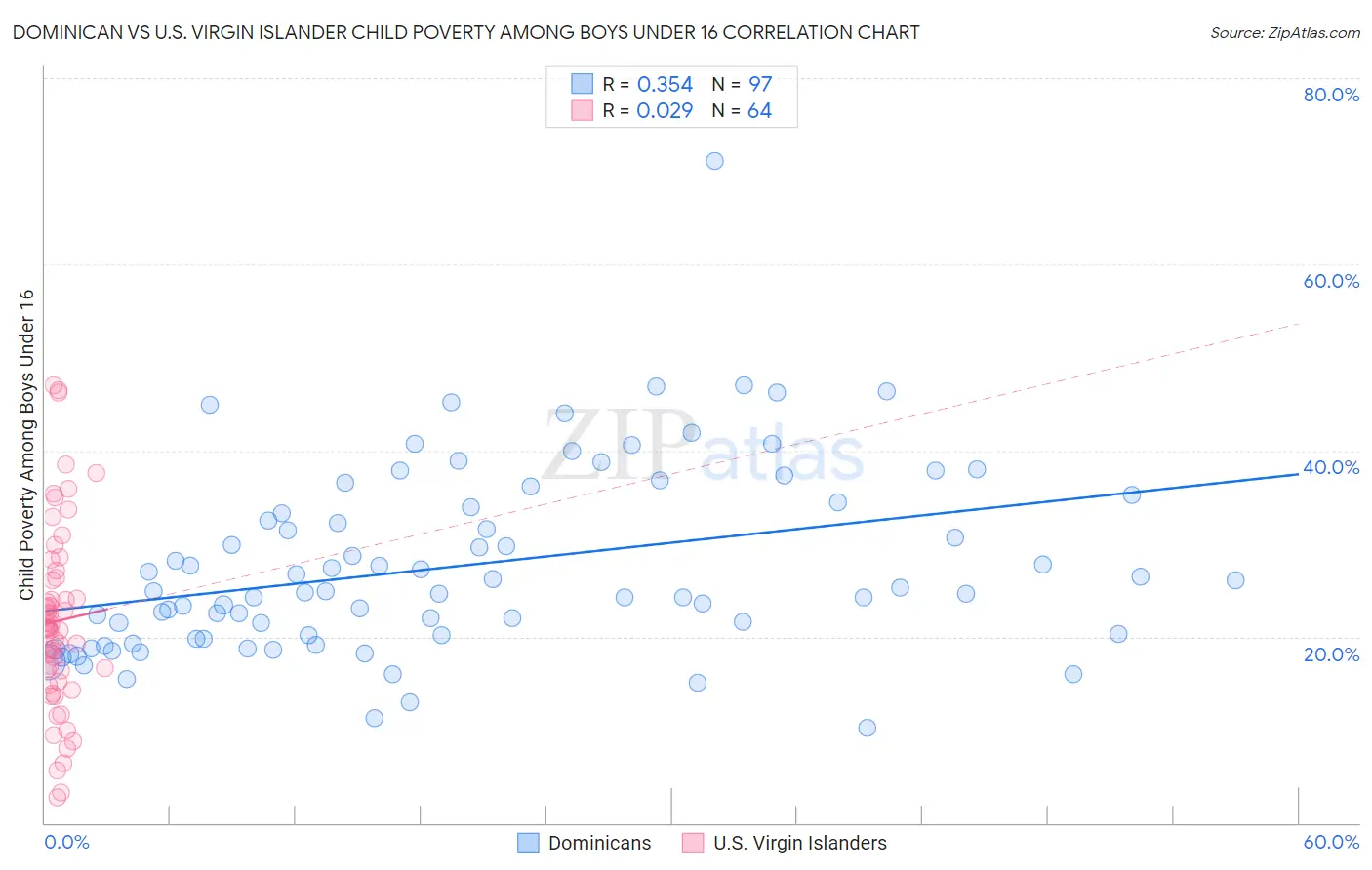Dominican vs U.S. Virgin Islander Child Poverty Among Boys Under 16