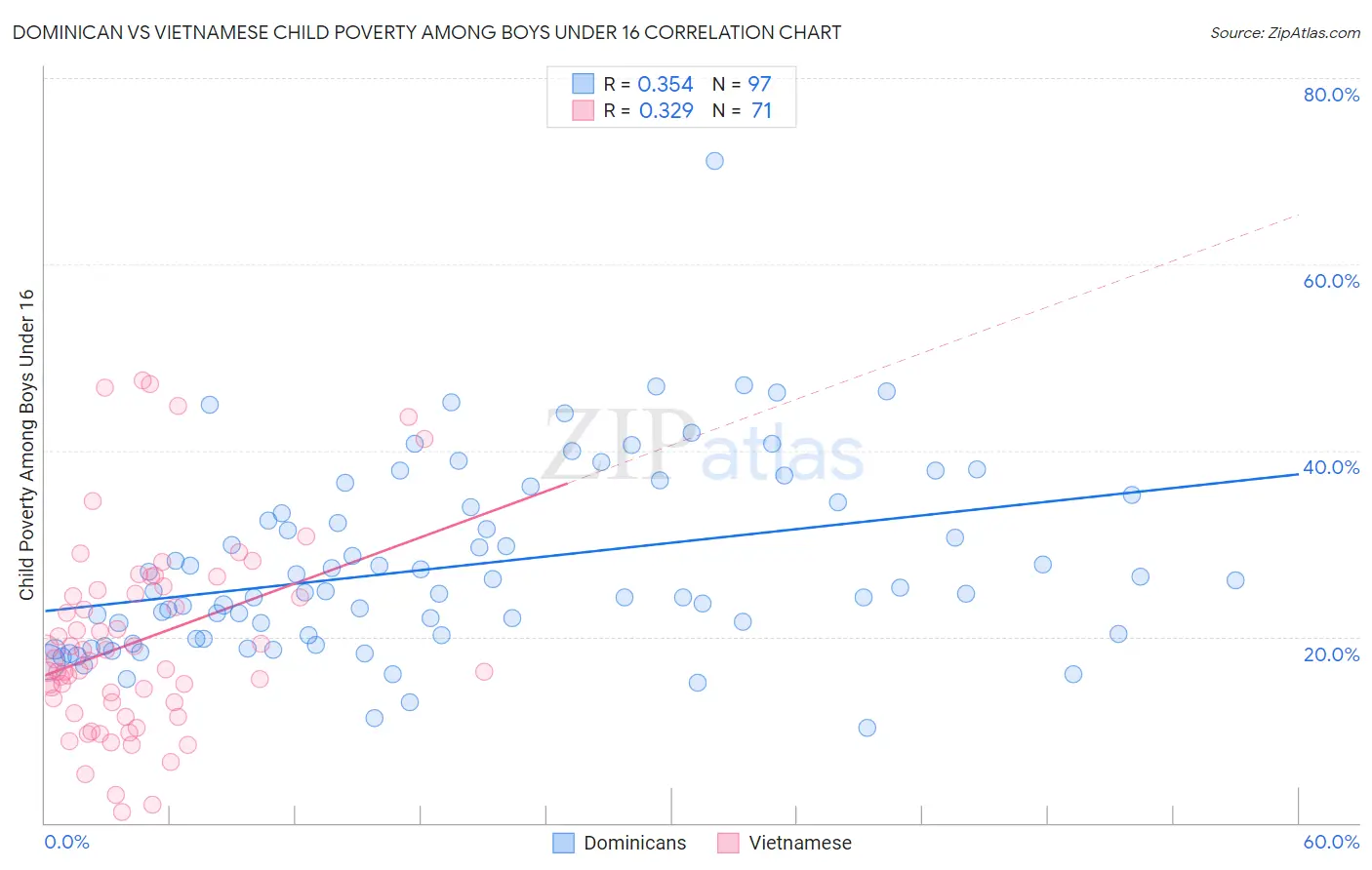 Dominican vs Vietnamese Child Poverty Among Boys Under 16