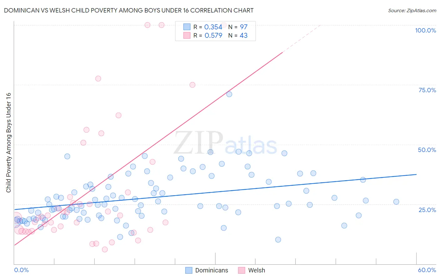Dominican vs Welsh Child Poverty Among Boys Under 16