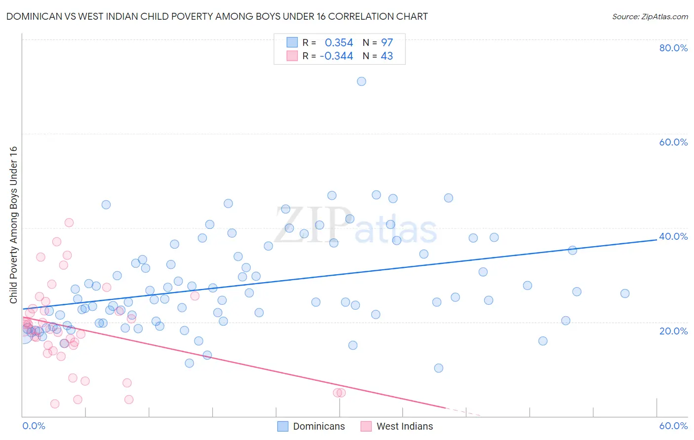 Dominican vs West Indian Child Poverty Among Boys Under 16
