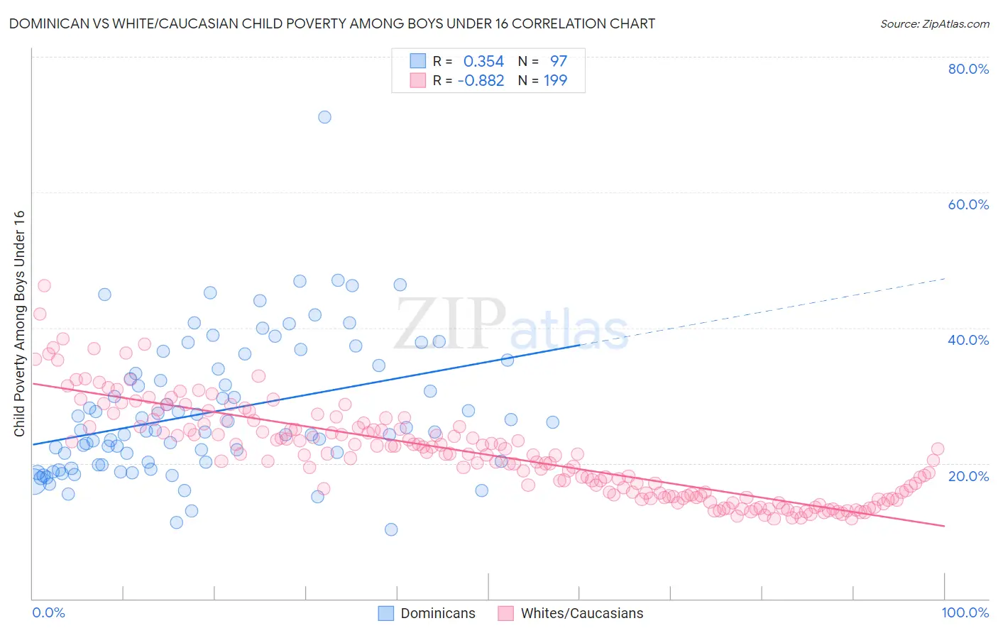 Dominican vs White/Caucasian Child Poverty Among Boys Under 16