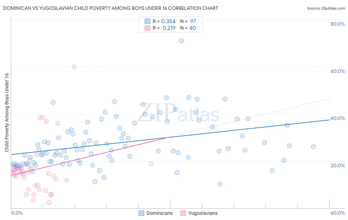 Dominican vs Yugoslavian Child Poverty Among Boys Under 16