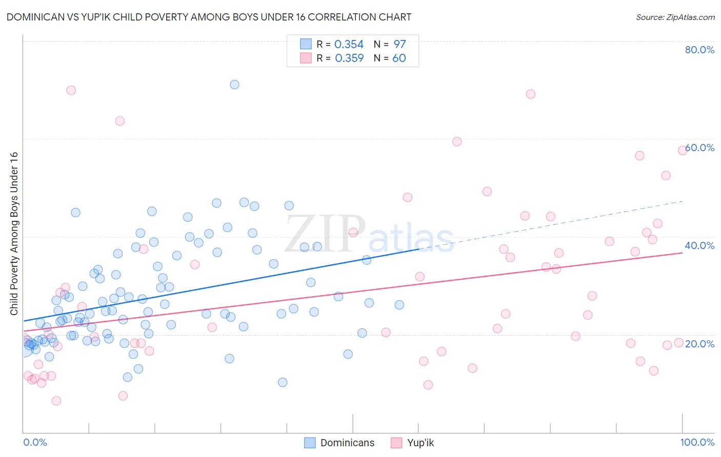 Dominican vs Yup'ik Child Poverty Among Boys Under 16