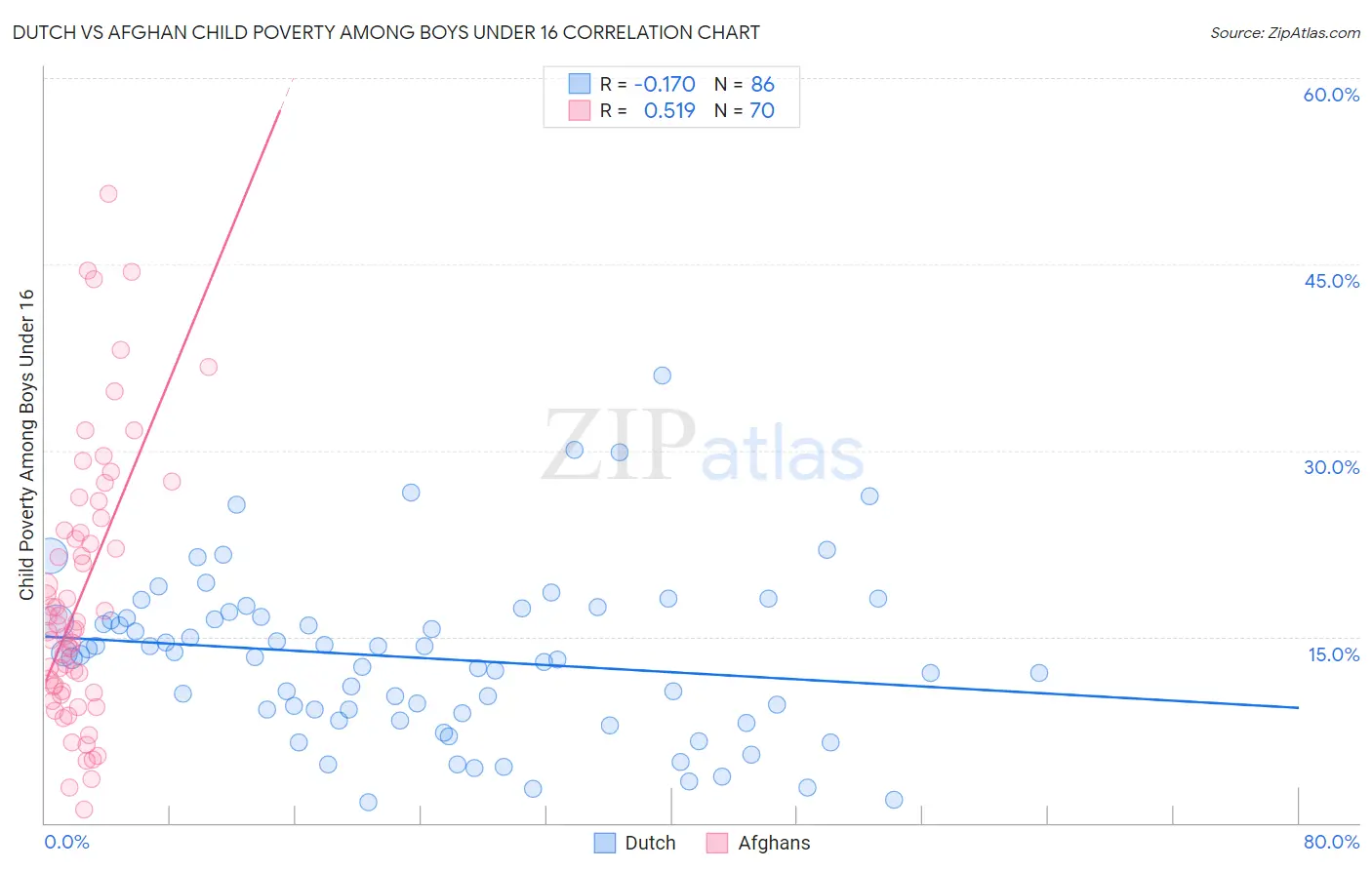Dutch vs Afghan Child Poverty Among Boys Under 16