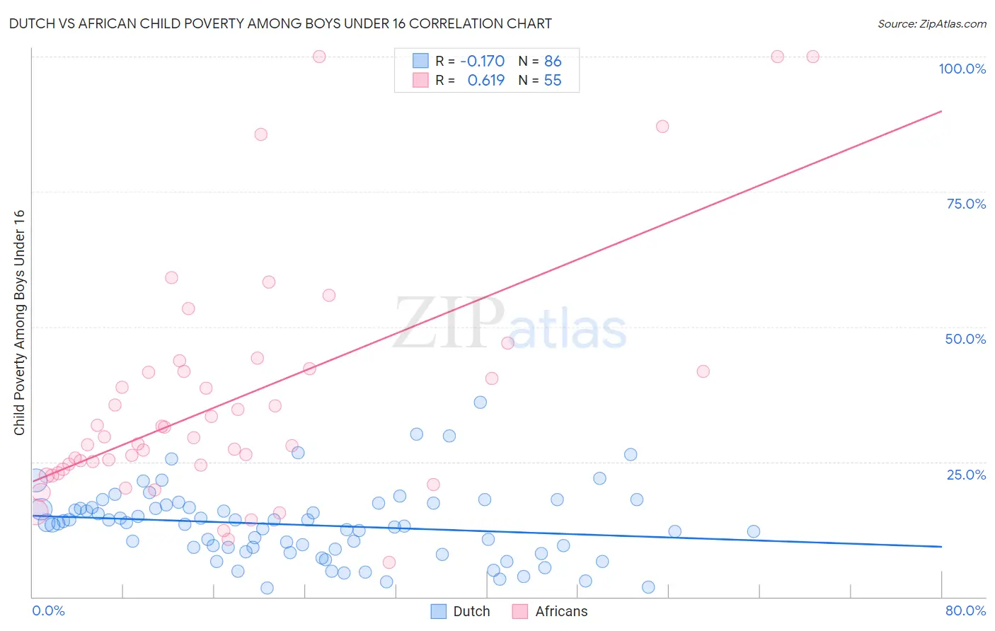 Dutch vs African Child Poverty Among Boys Under 16