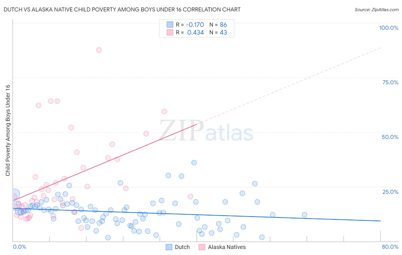 Dutch vs Alaska Native Child Poverty Among Boys Under 16