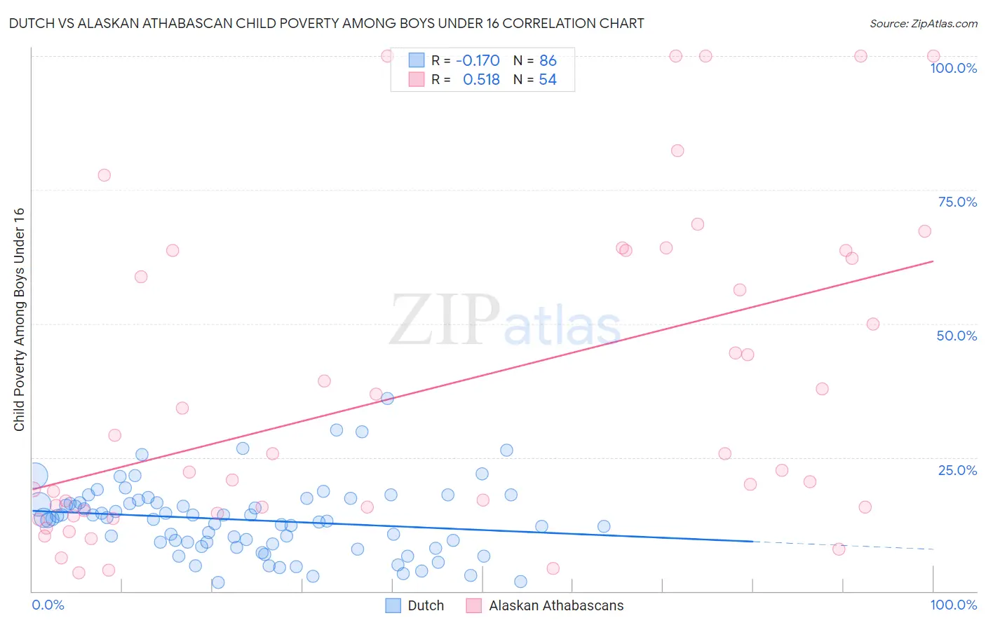 Dutch vs Alaskan Athabascan Child Poverty Among Boys Under 16