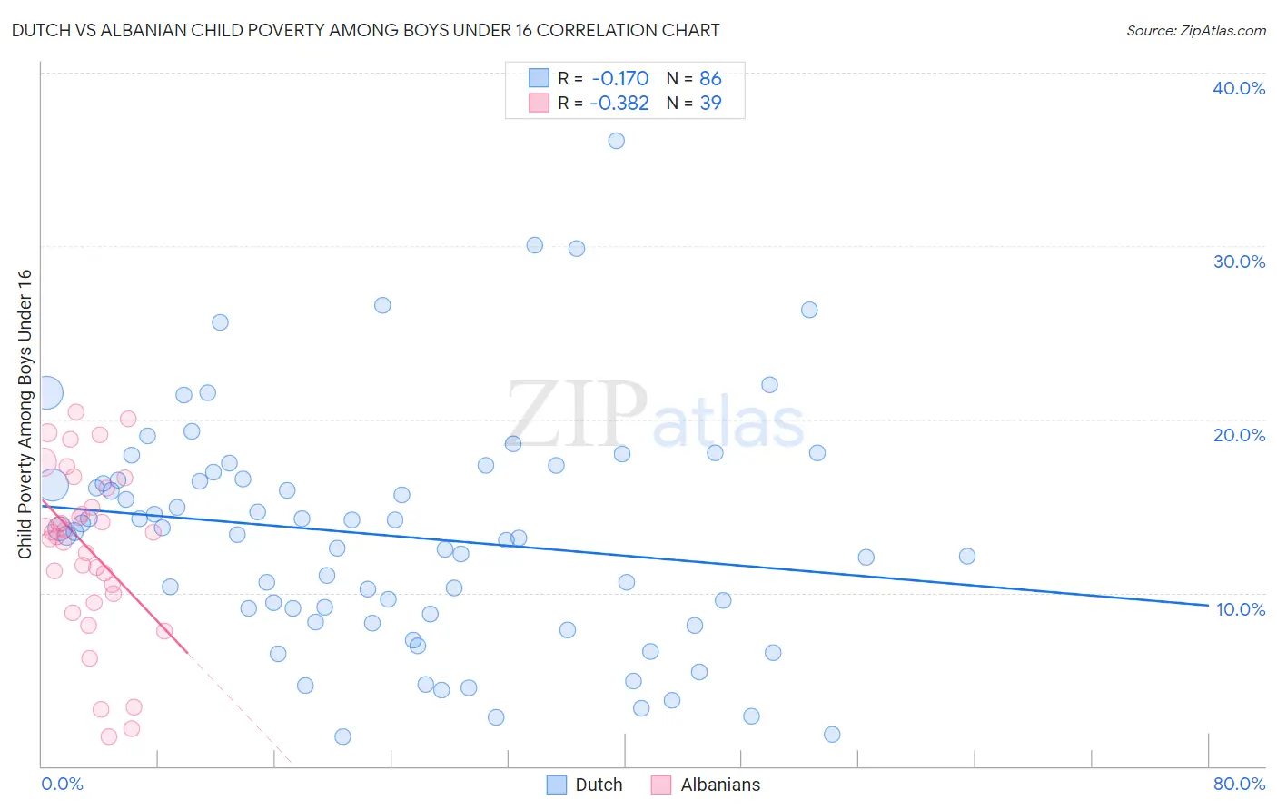 Dutch vs Albanian Child Poverty Among Boys Under 16