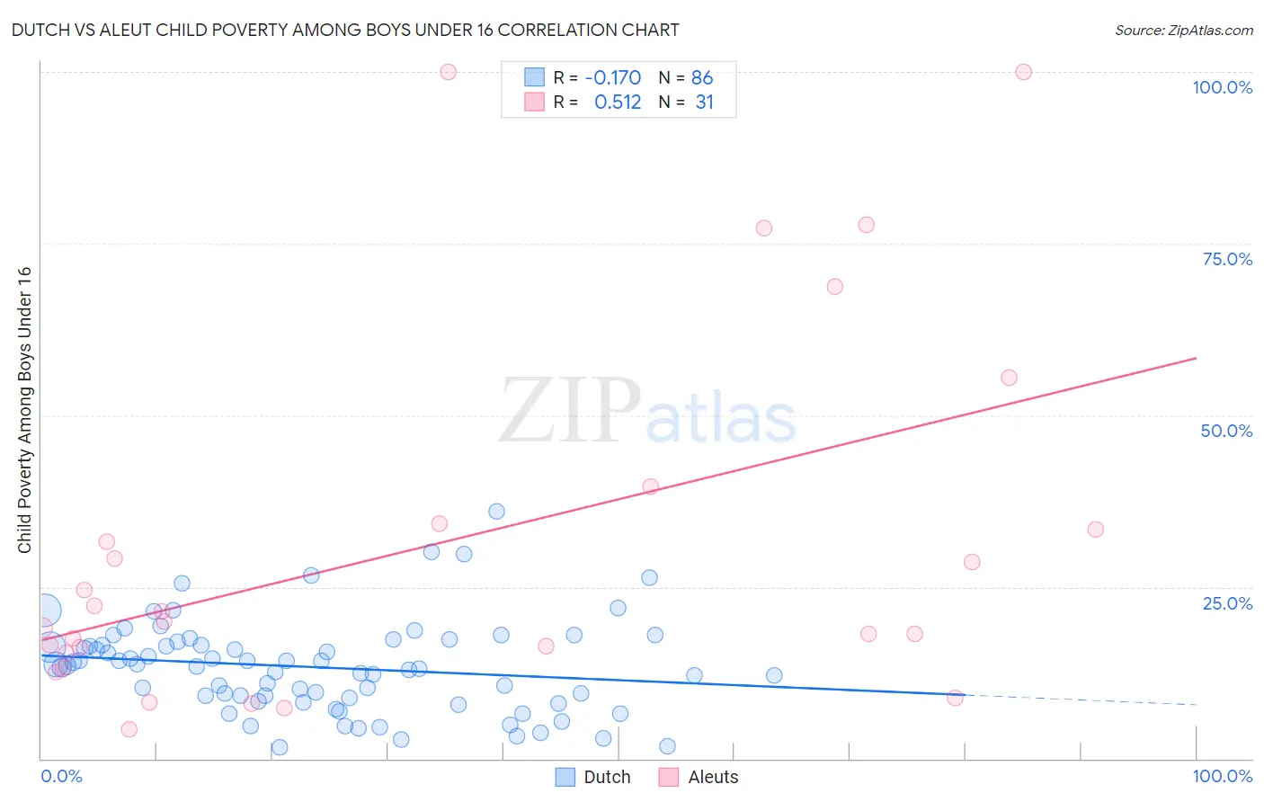 Dutch vs Aleut Child Poverty Among Boys Under 16