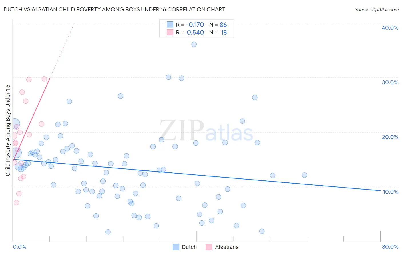 Dutch vs Alsatian Child Poverty Among Boys Under 16