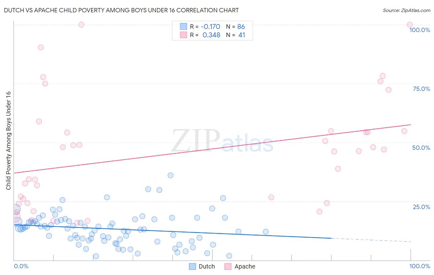 Dutch vs Apache Child Poverty Among Boys Under 16
