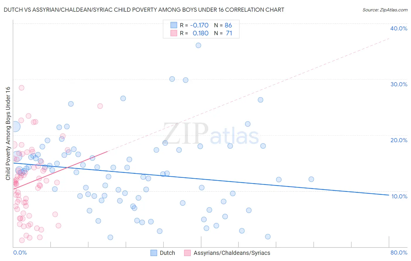 Dutch vs Assyrian/Chaldean/Syriac Child Poverty Among Boys Under 16
