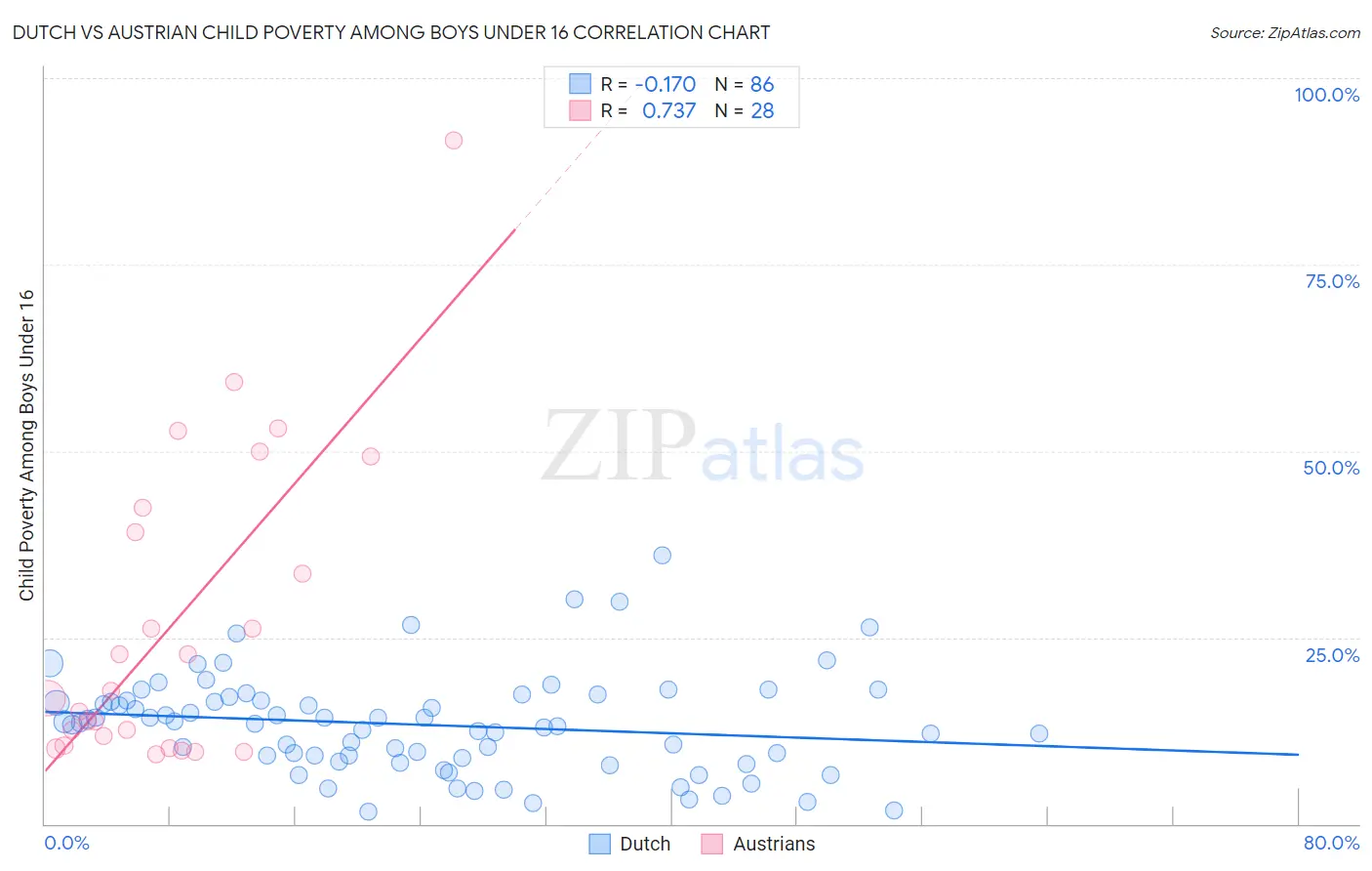Dutch vs Austrian Child Poverty Among Boys Under 16