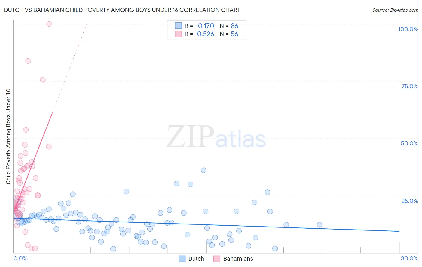 Dutch vs Bahamian Child Poverty Among Boys Under 16