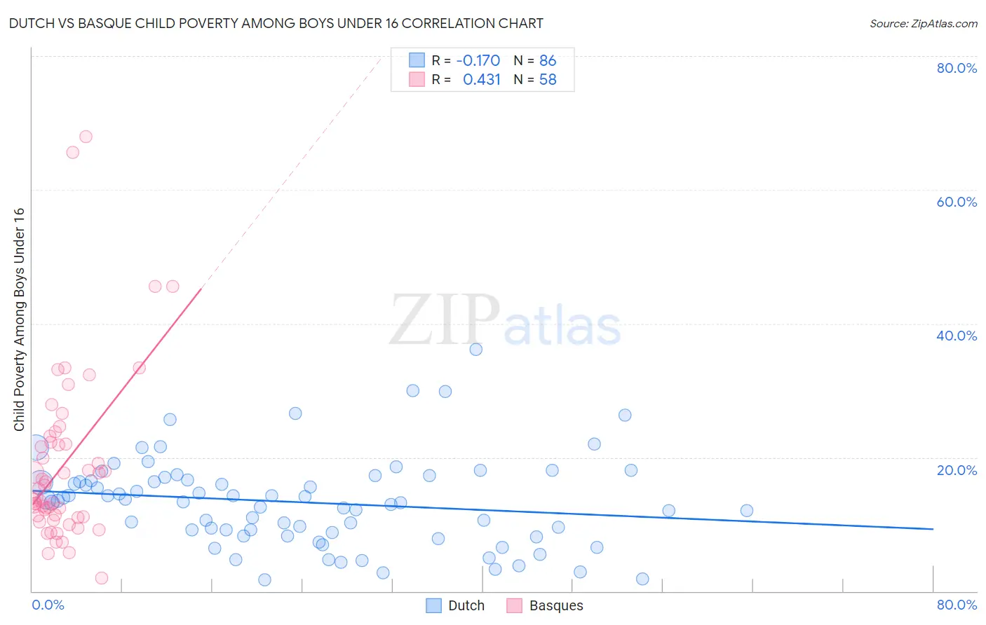 Dutch vs Basque Child Poverty Among Boys Under 16