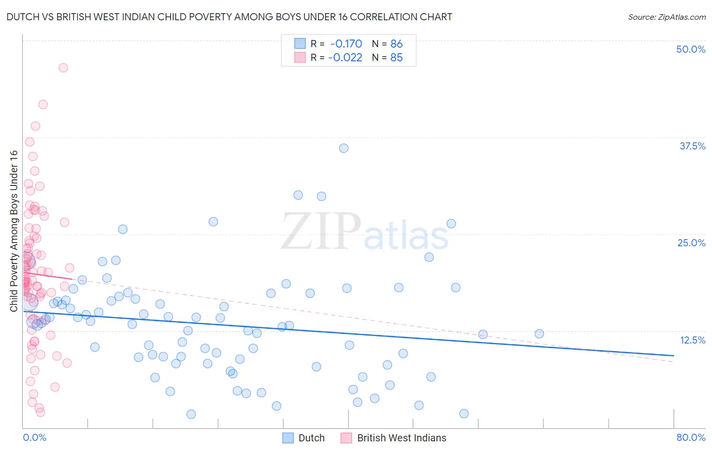 Dutch vs British West Indian Child Poverty Among Boys Under 16