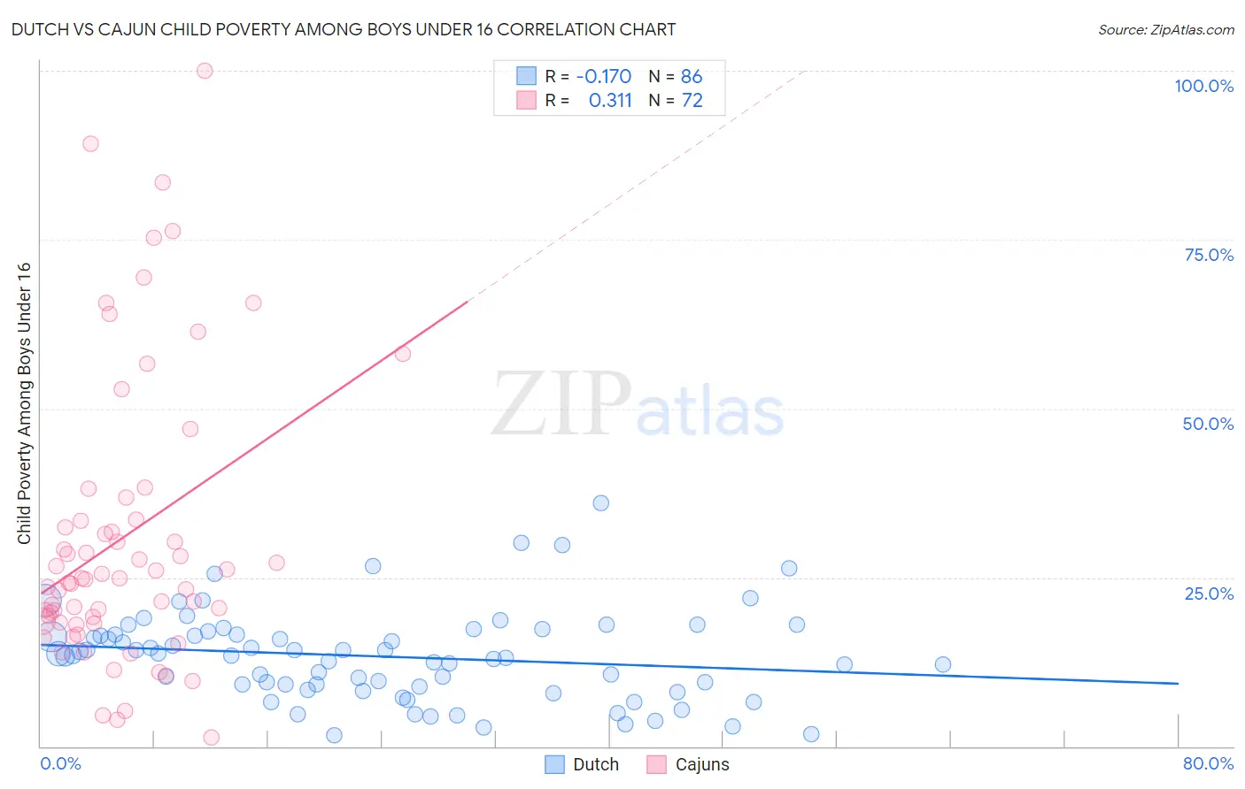 Dutch vs Cajun Child Poverty Among Boys Under 16
