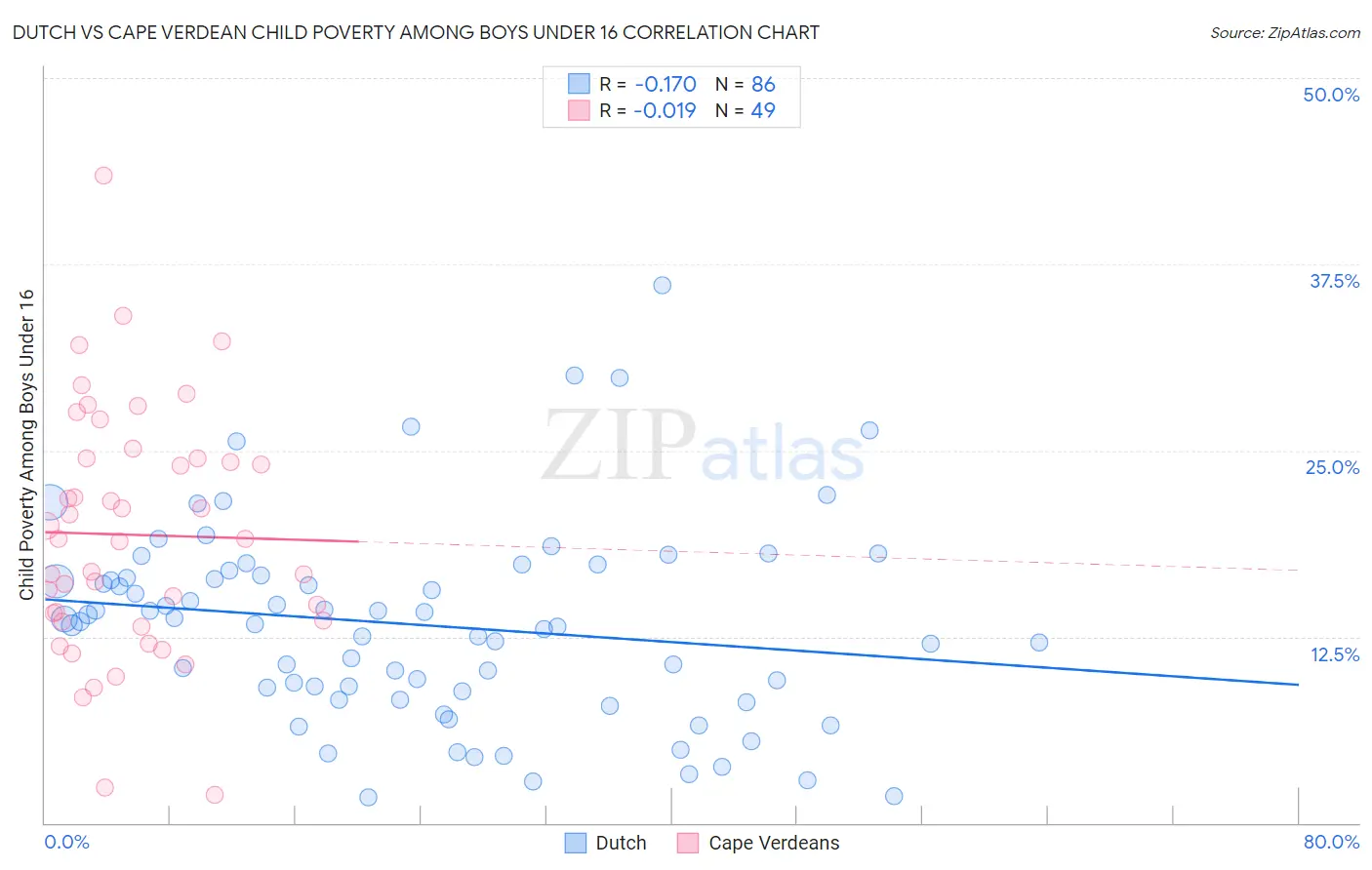 Dutch vs Cape Verdean Child Poverty Among Boys Under 16