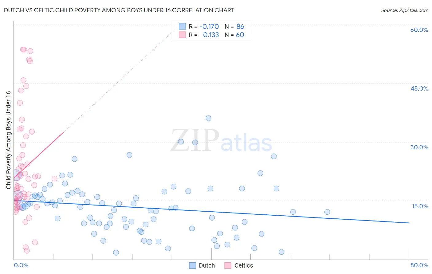 Dutch vs Celtic Child Poverty Among Boys Under 16