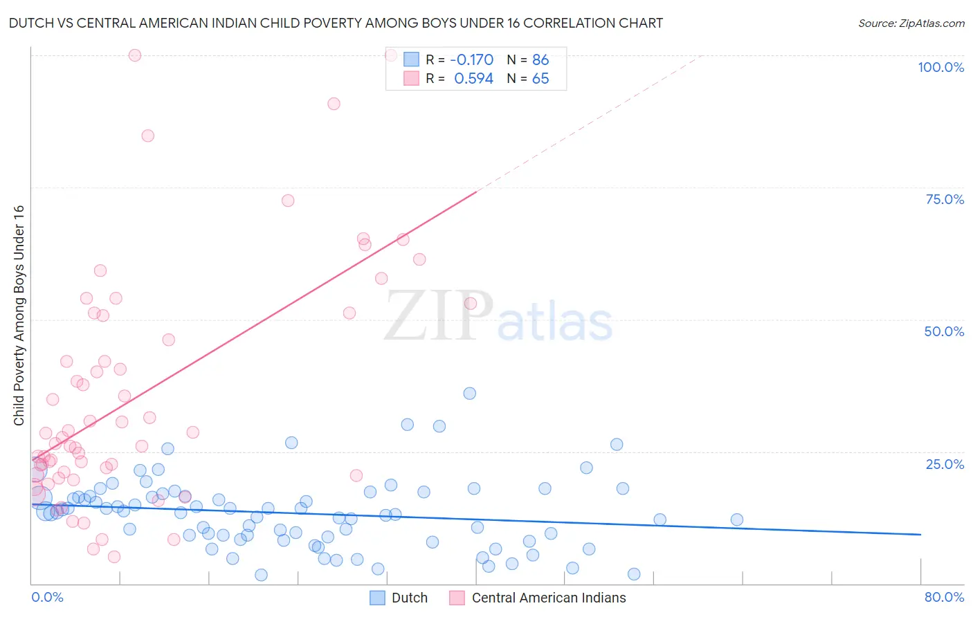 Dutch vs Central American Indian Child Poverty Among Boys Under 16