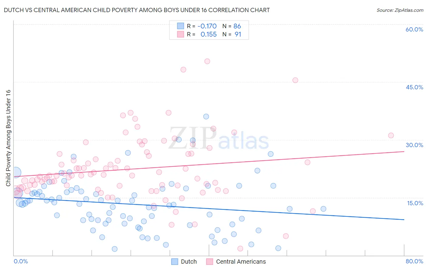 Dutch vs Central American Child Poverty Among Boys Under 16