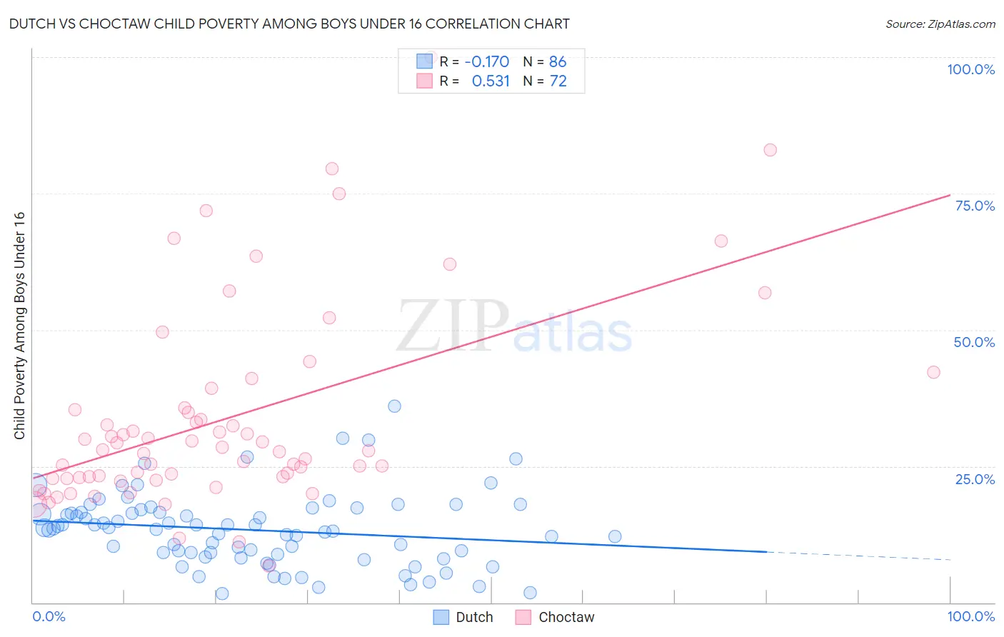 Dutch vs Choctaw Child Poverty Among Boys Under 16