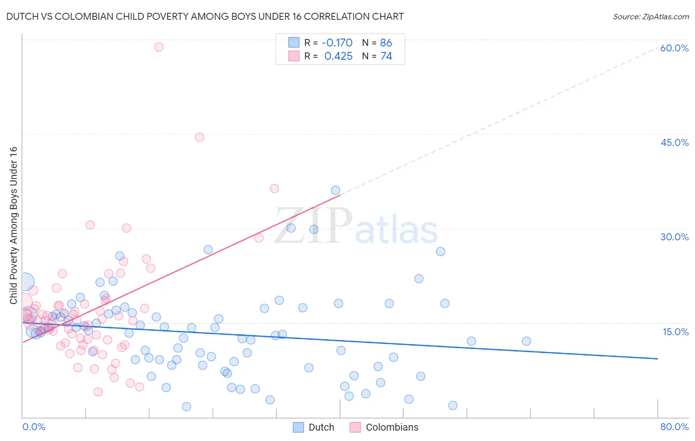 Dutch vs Colombian Child Poverty Among Boys Under 16