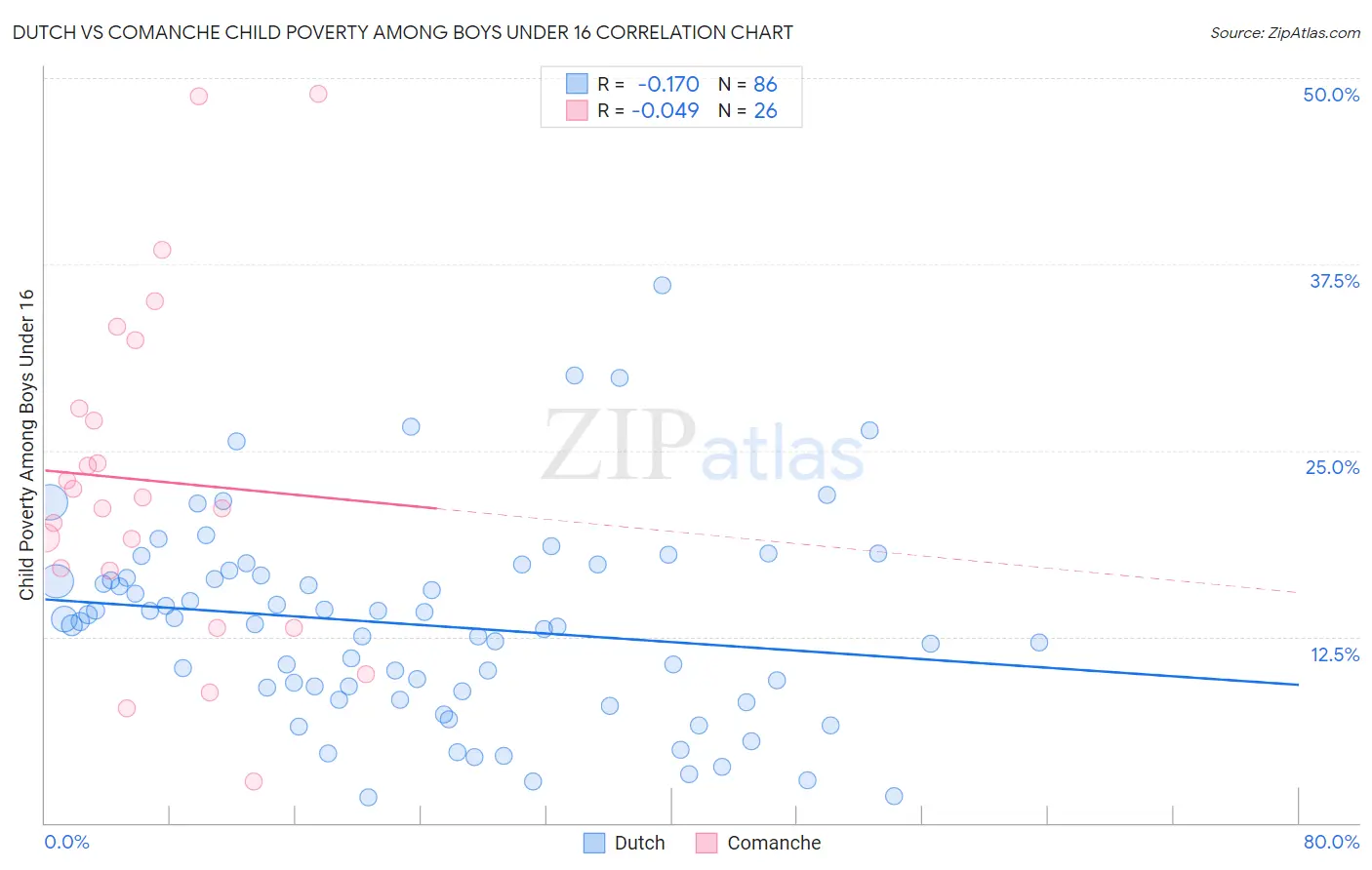 Dutch vs Comanche Child Poverty Among Boys Under 16