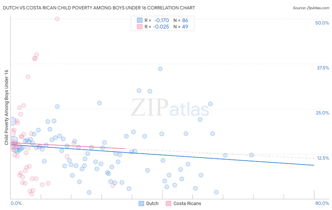 Dutch vs Costa Rican Child Poverty Among Boys Under 16