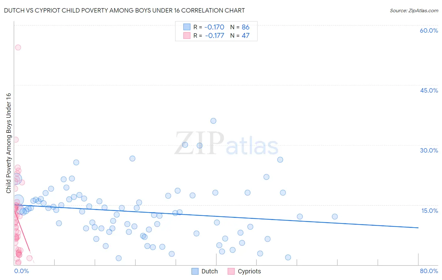 Dutch vs Cypriot Child Poverty Among Boys Under 16