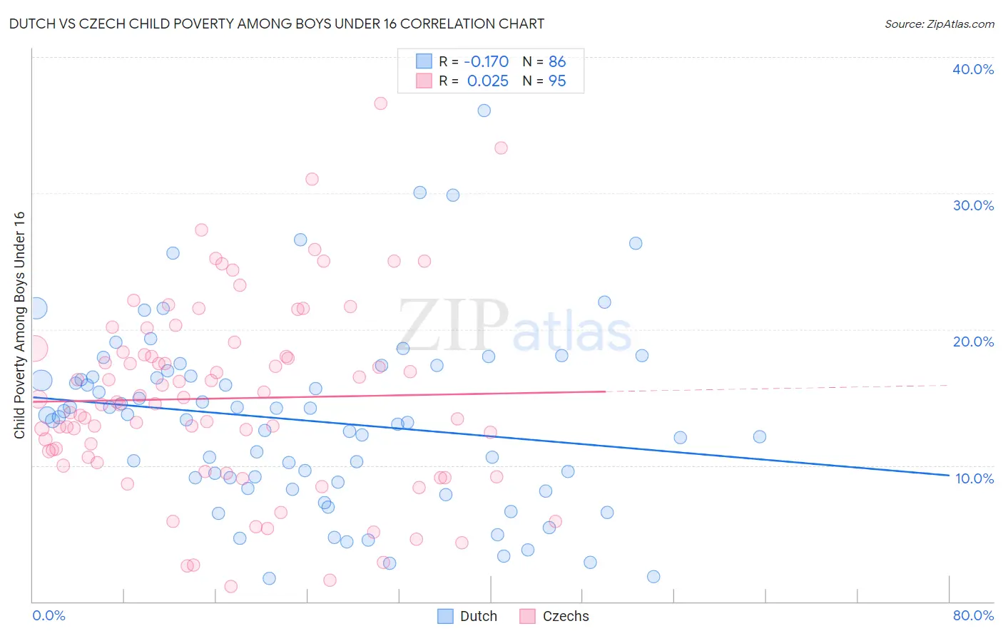 Dutch vs Czech Child Poverty Among Boys Under 16