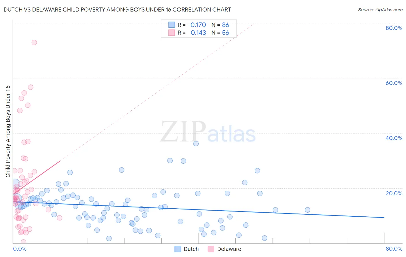 Dutch vs Delaware Child Poverty Among Boys Under 16