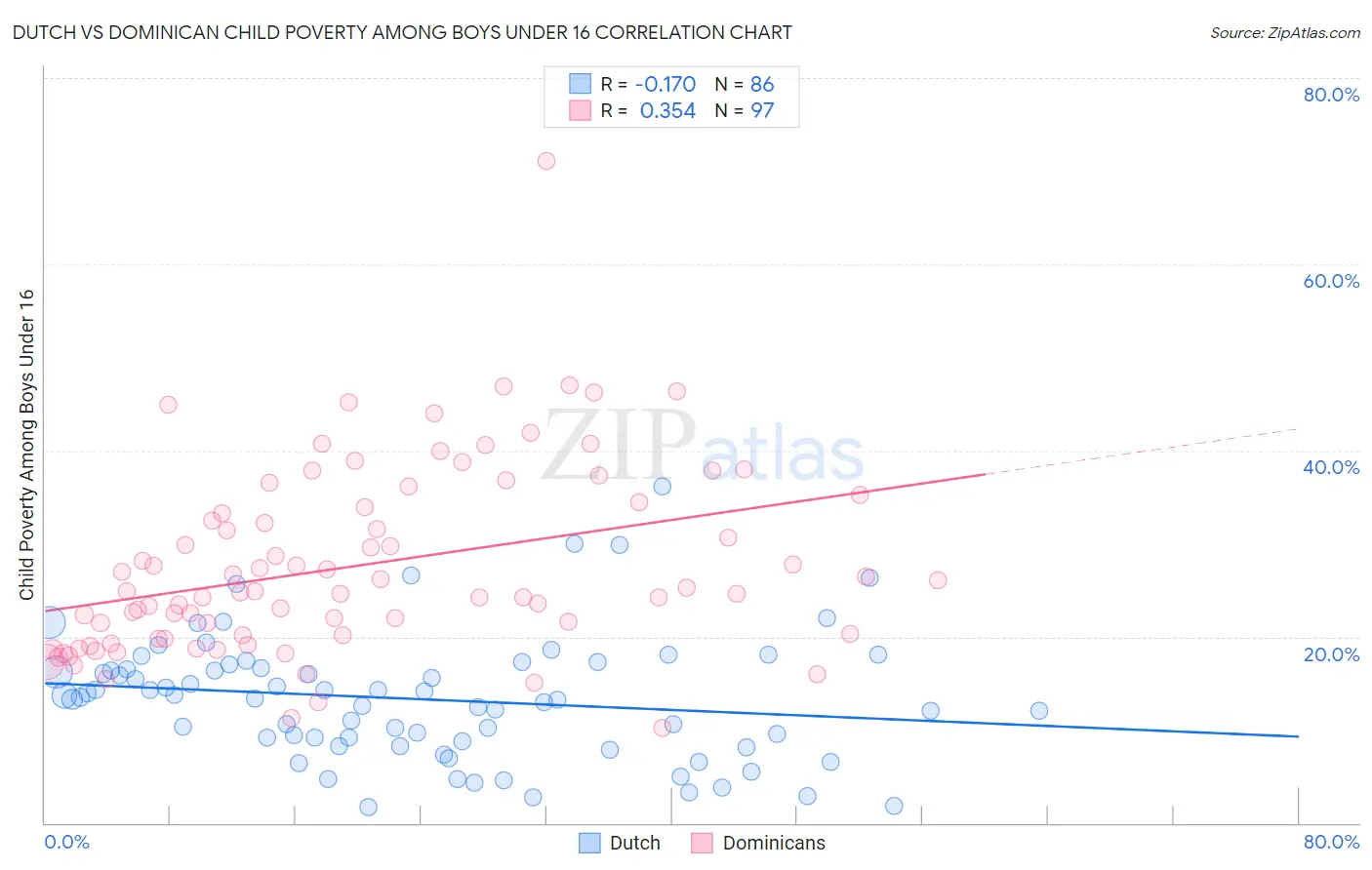 Dutch vs Dominican Child Poverty Among Boys Under 16