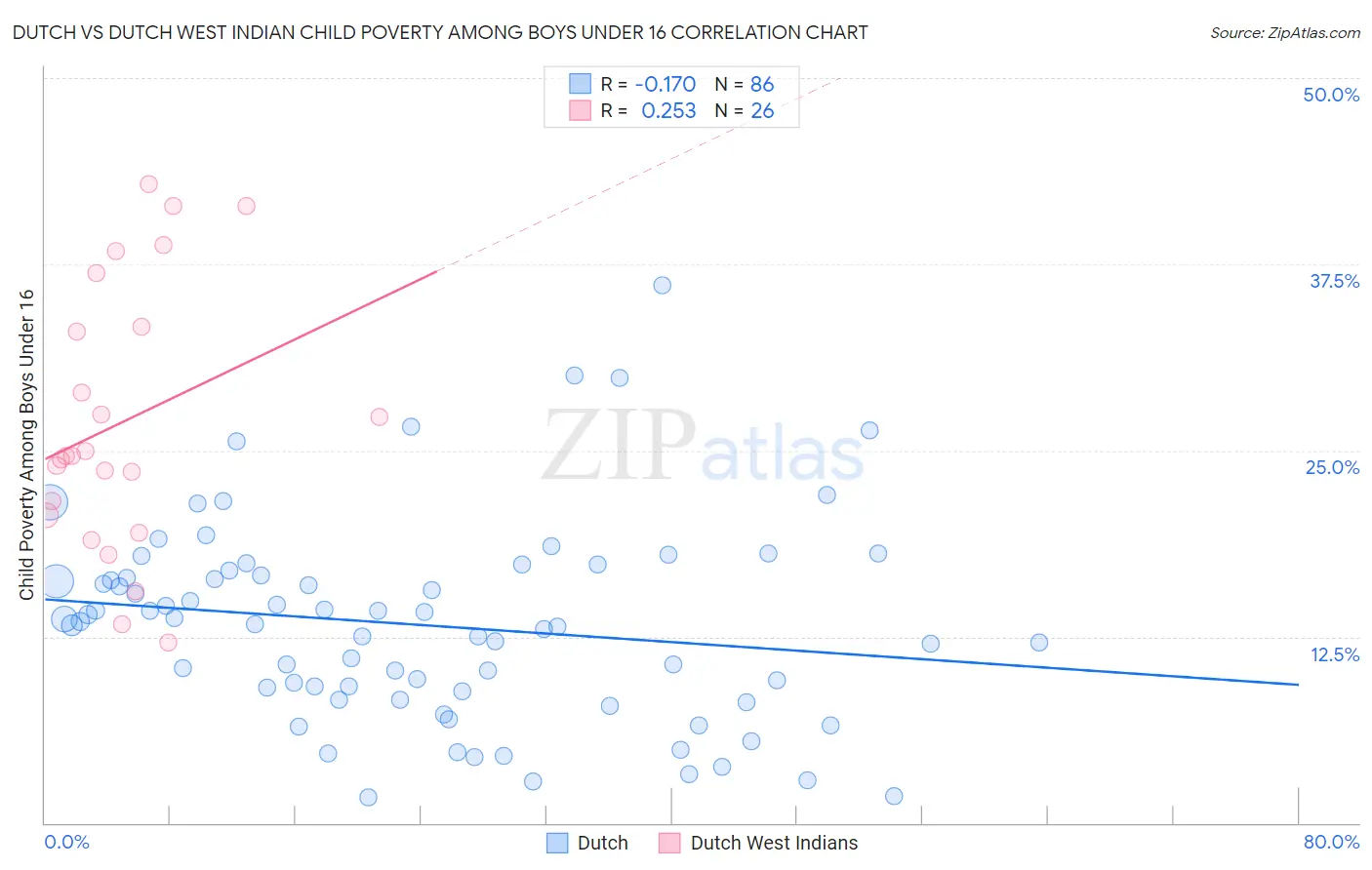 Dutch vs Dutch West Indian Child Poverty Among Boys Under 16