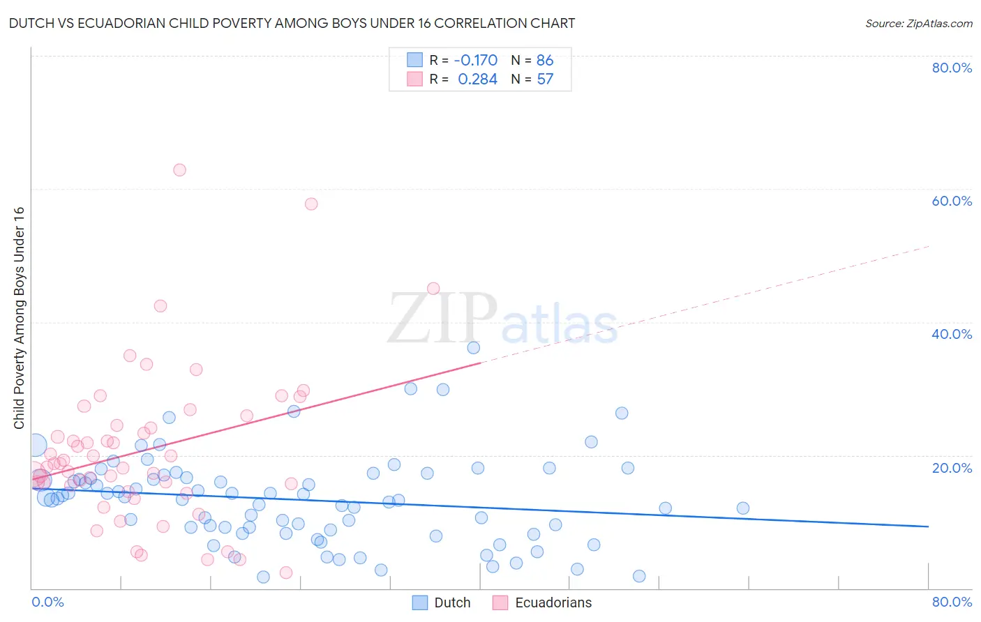 Dutch vs Ecuadorian Child Poverty Among Boys Under 16