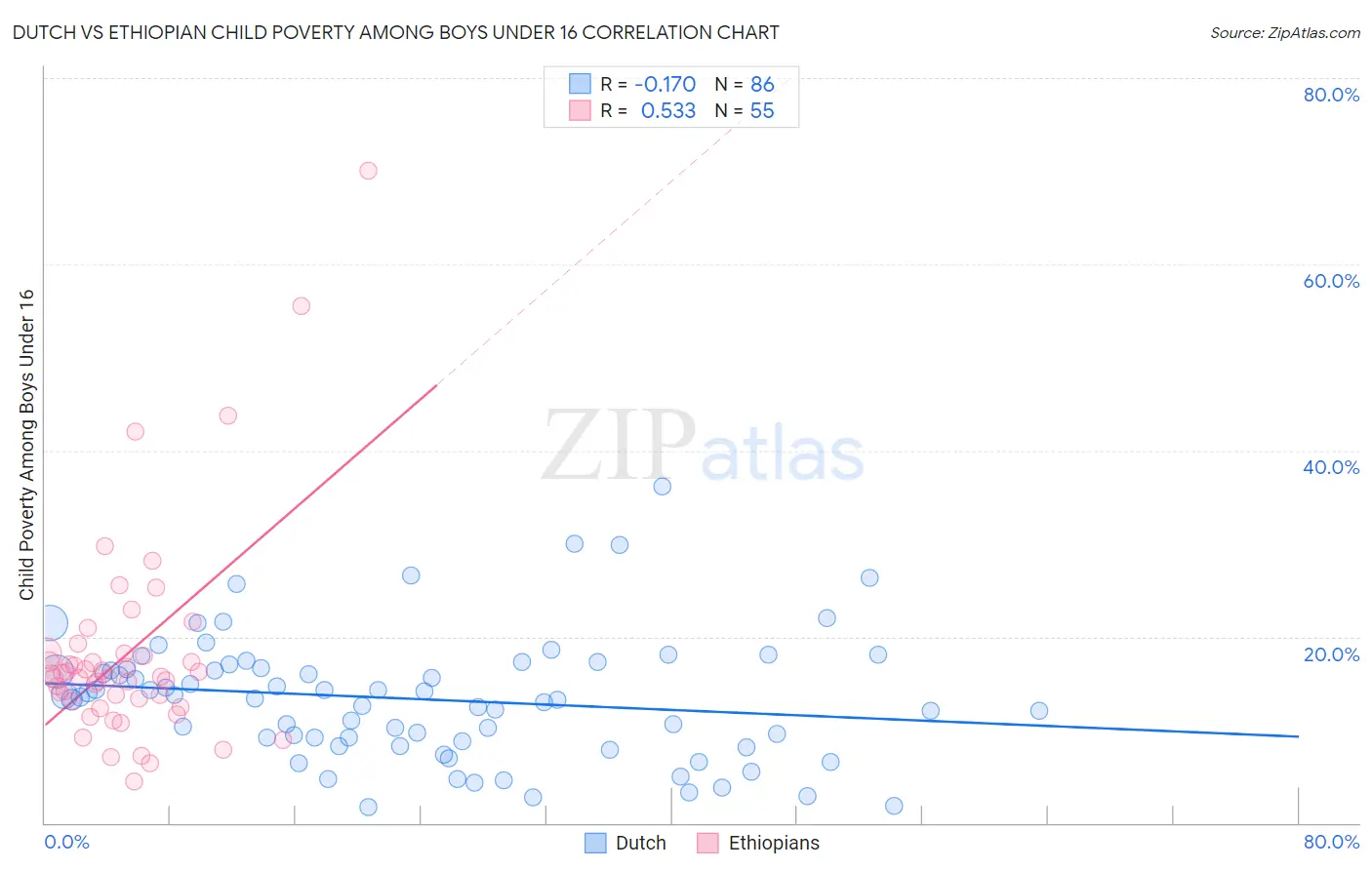 Dutch vs Ethiopian Child Poverty Among Boys Under 16