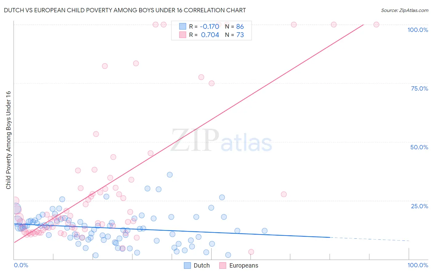 Dutch vs European Child Poverty Among Boys Under 16