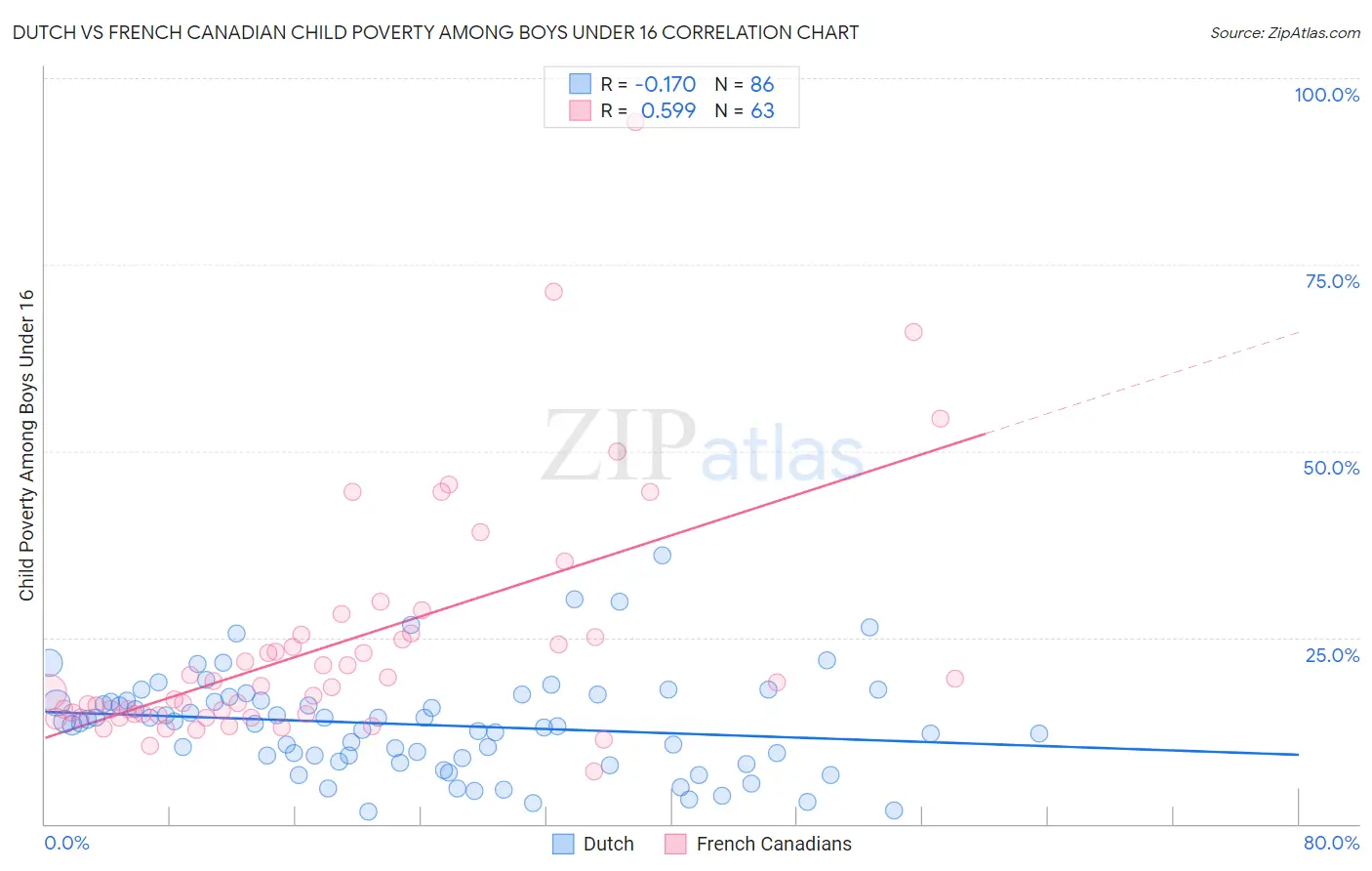 Dutch vs French Canadian Child Poverty Among Boys Under 16