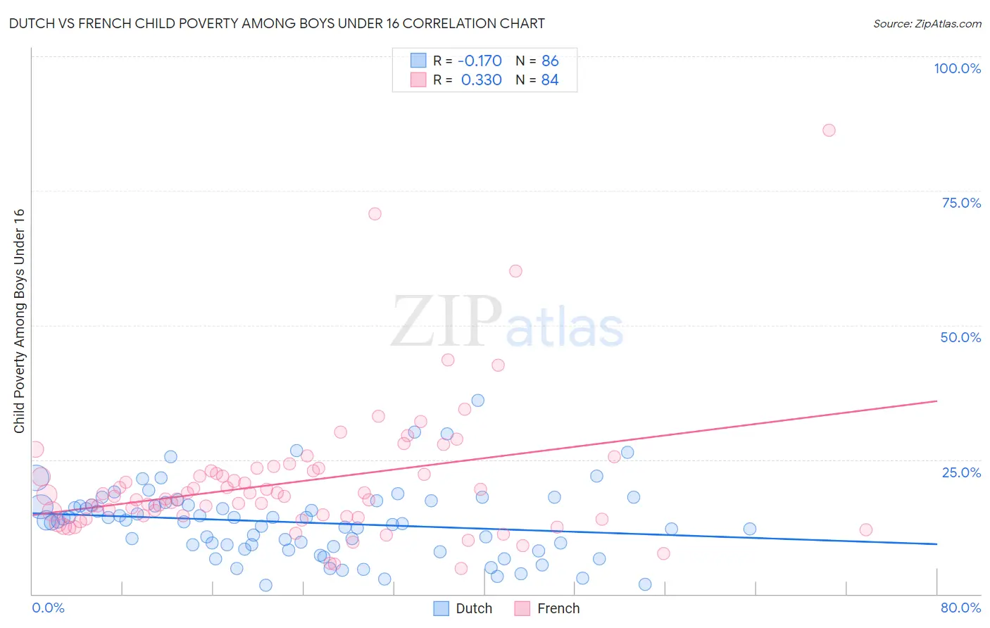 Dutch vs French Child Poverty Among Boys Under 16