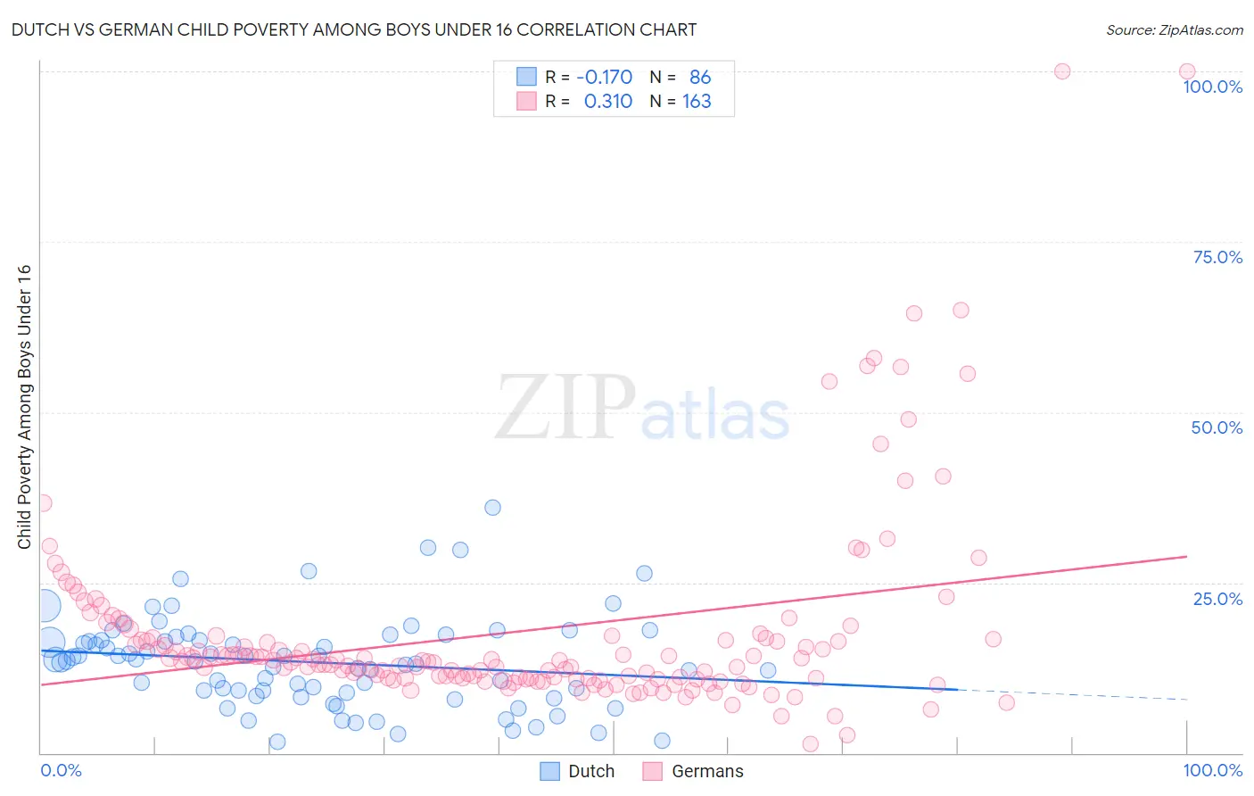 Dutch vs German Child Poverty Among Boys Under 16