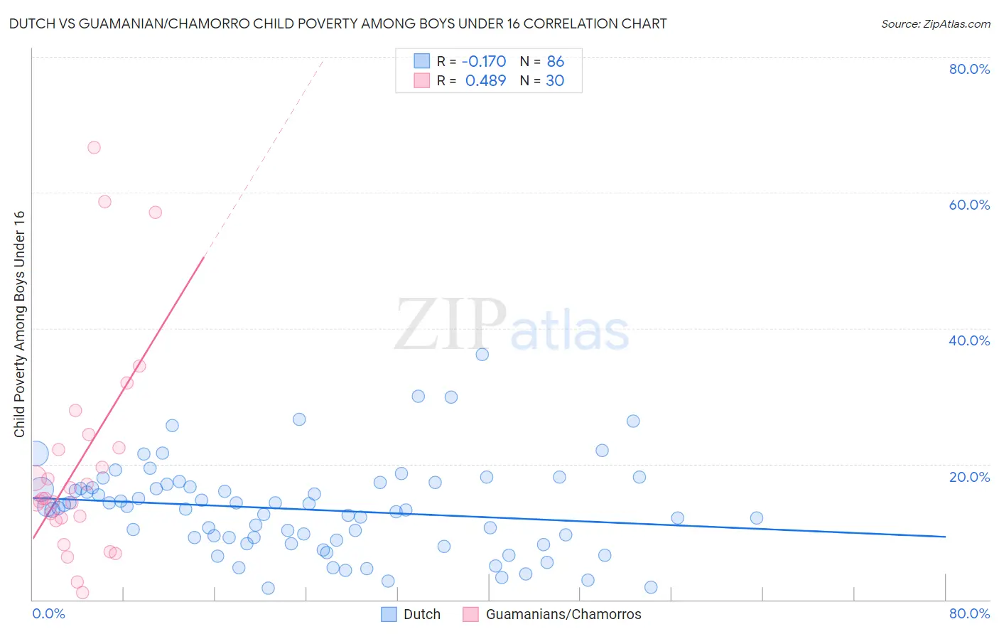 Dutch vs Guamanian/Chamorro Child Poverty Among Boys Under 16