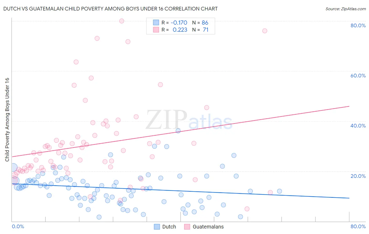 Dutch vs Guatemalan Child Poverty Among Boys Under 16