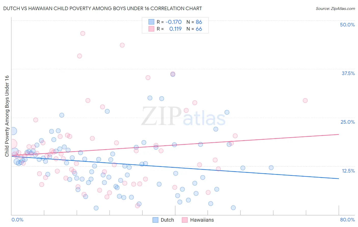 Dutch vs Hawaiian Child Poverty Among Boys Under 16